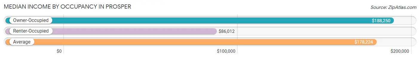 Median Income by Occupancy in Prosper