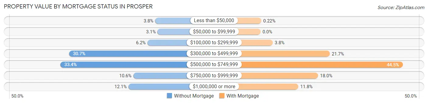 Property Value by Mortgage Status in Prosper