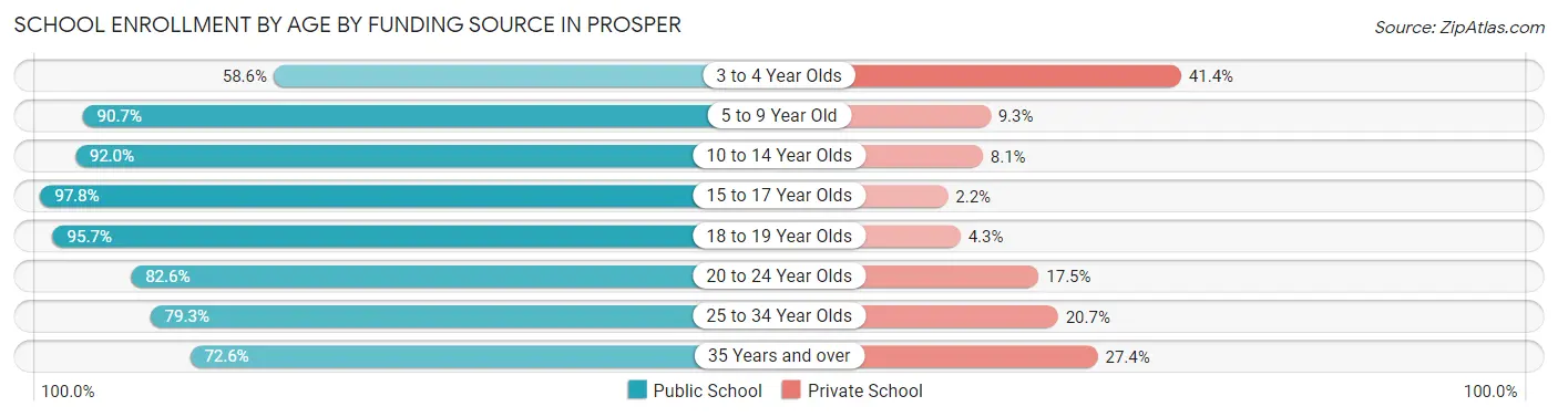School Enrollment by Age by Funding Source in Prosper