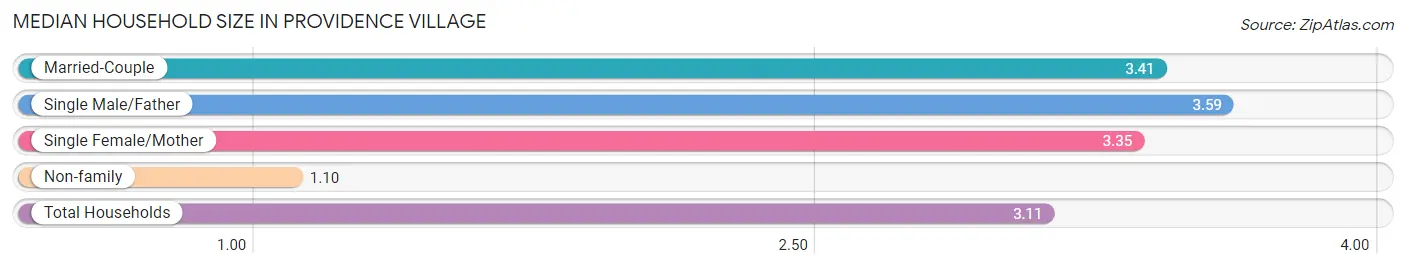 Median Household Size in Providence Village