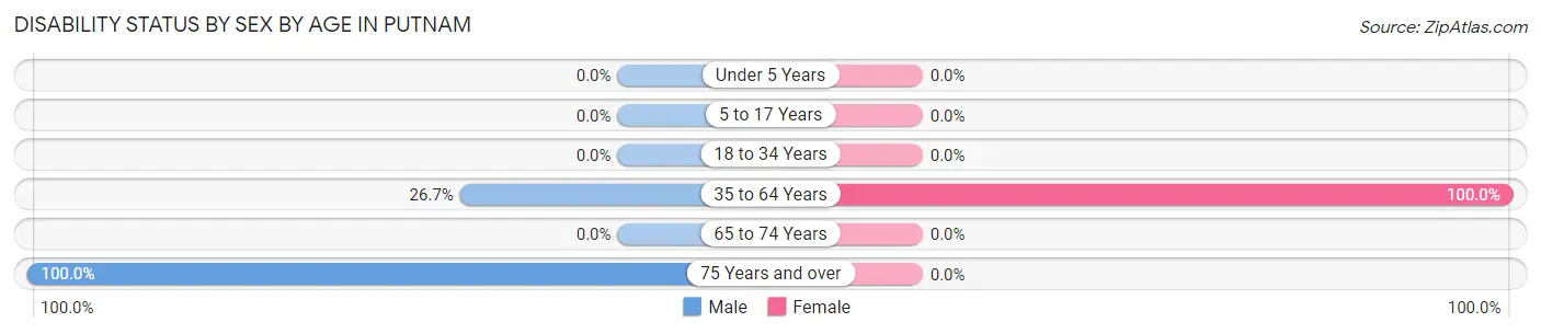 Disability Status by Sex by Age in Putnam
