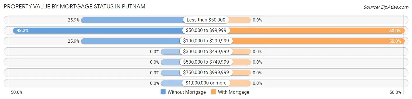 Property Value by Mortgage Status in Putnam