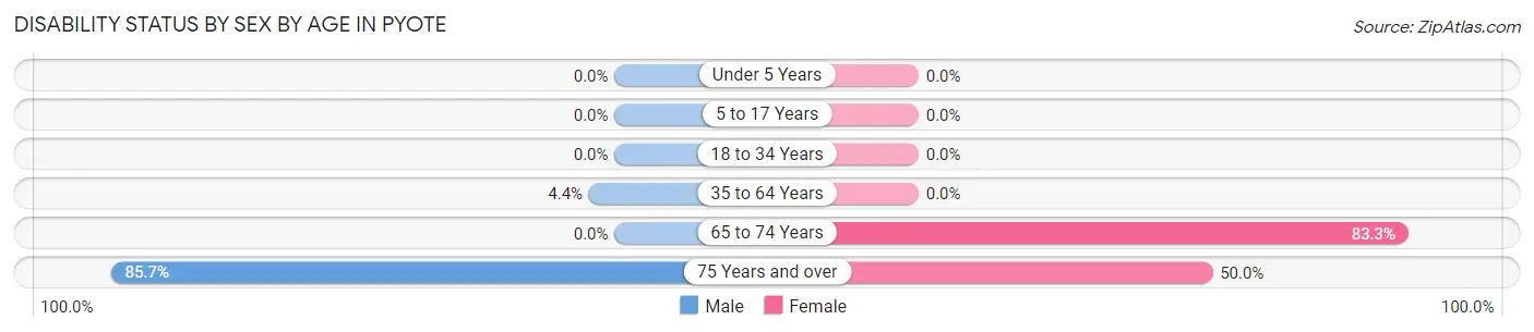 Disability Status by Sex by Age in Pyote