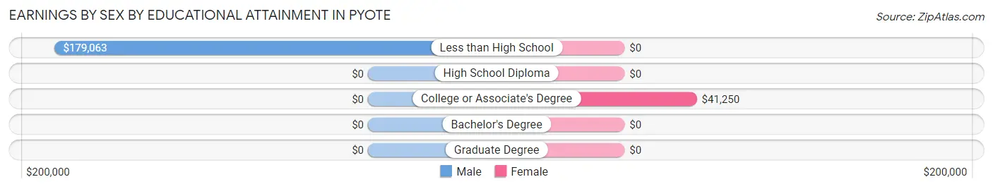 Earnings by Sex by Educational Attainment in Pyote