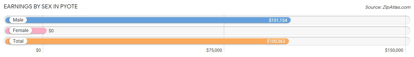 Earnings by Sex in Pyote