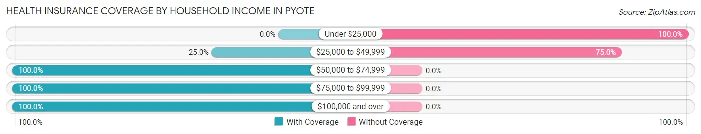 Health Insurance Coverage by Household Income in Pyote