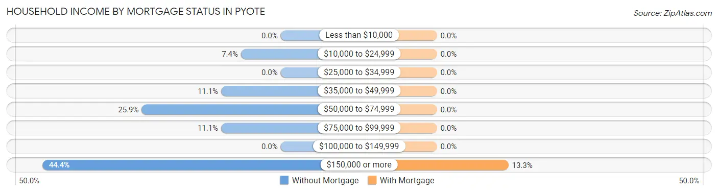 Household Income by Mortgage Status in Pyote