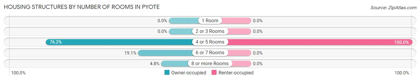 Housing Structures by Number of Rooms in Pyote