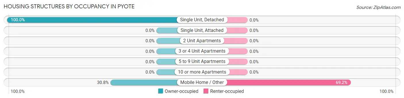 Housing Structures by Occupancy in Pyote