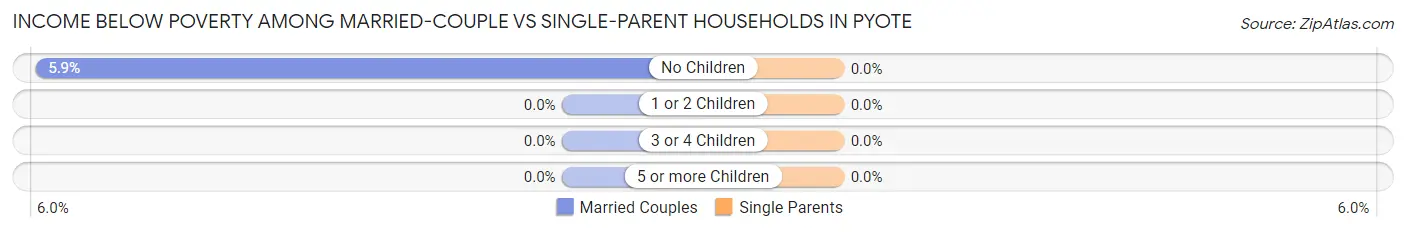 Income Below Poverty Among Married-Couple vs Single-Parent Households in Pyote