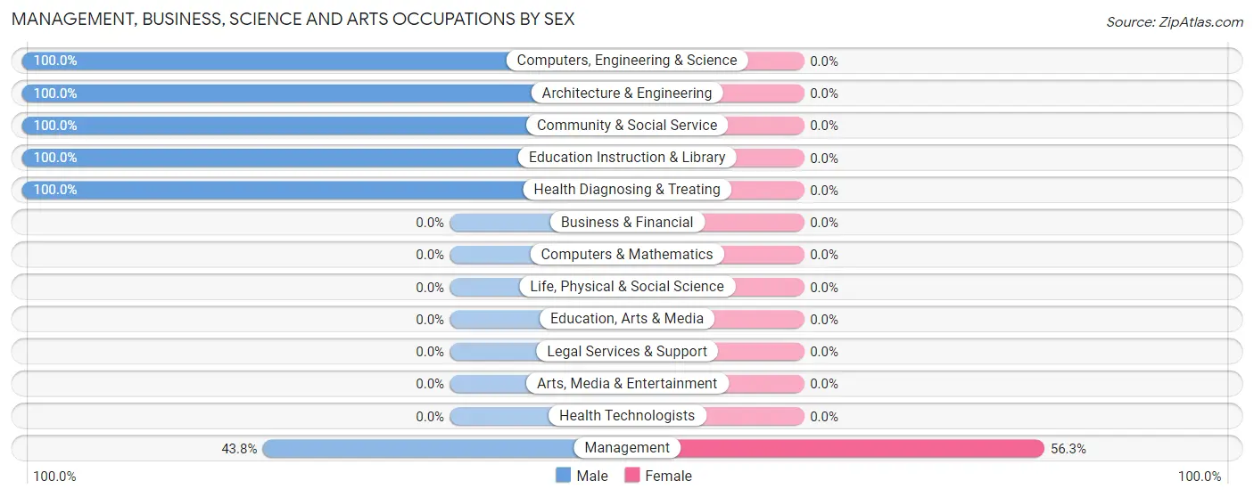 Management, Business, Science and Arts Occupations by Sex in Pyote