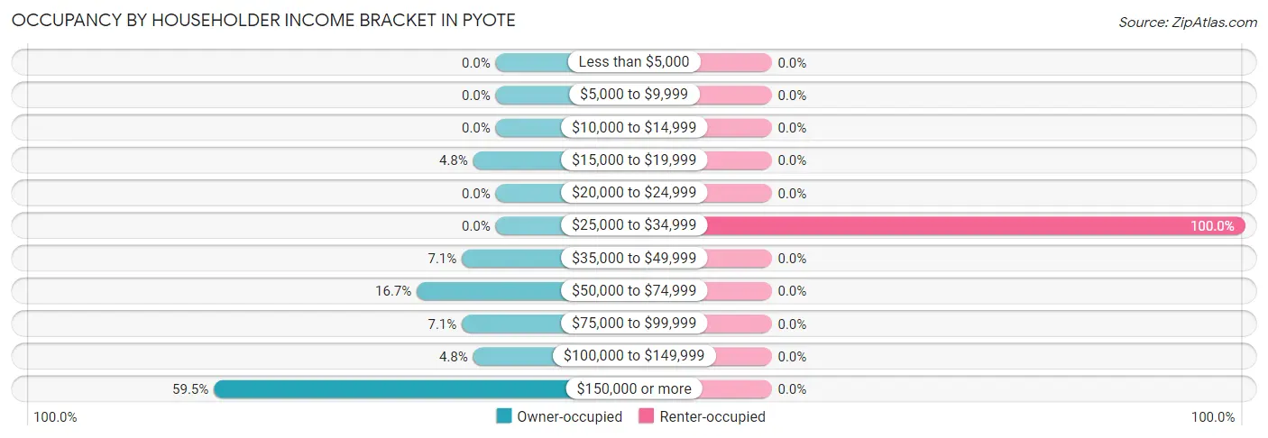 Occupancy by Householder Income Bracket in Pyote