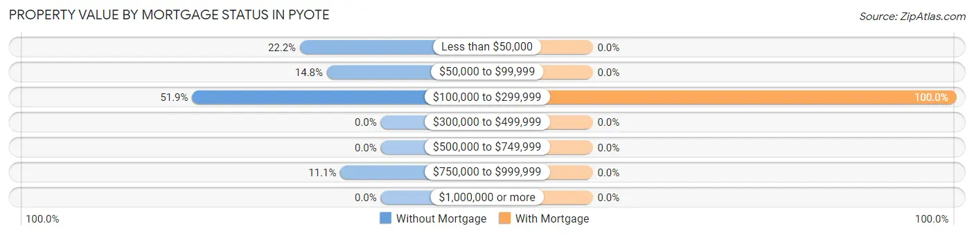 Property Value by Mortgage Status in Pyote