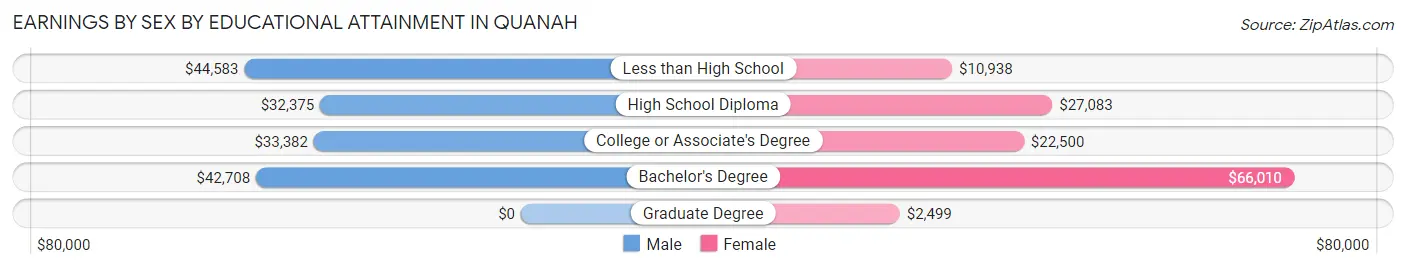 Earnings by Sex by Educational Attainment in Quanah
