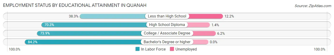 Employment Status by Educational Attainment in Quanah