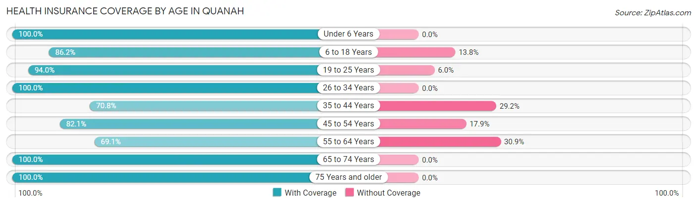 Health Insurance Coverage by Age in Quanah