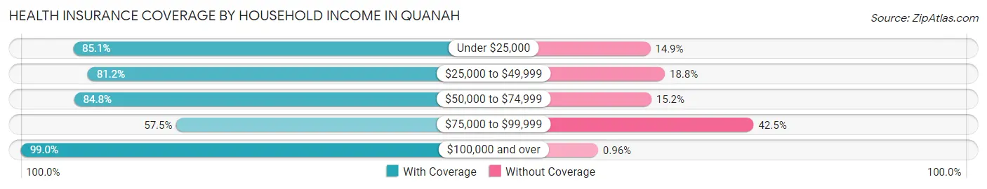 Health Insurance Coverage by Household Income in Quanah