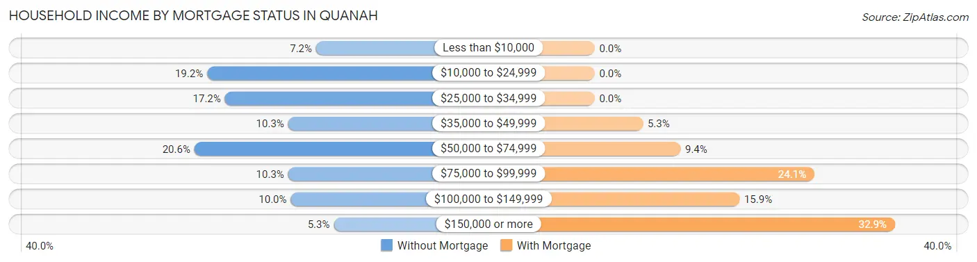 Household Income by Mortgage Status in Quanah