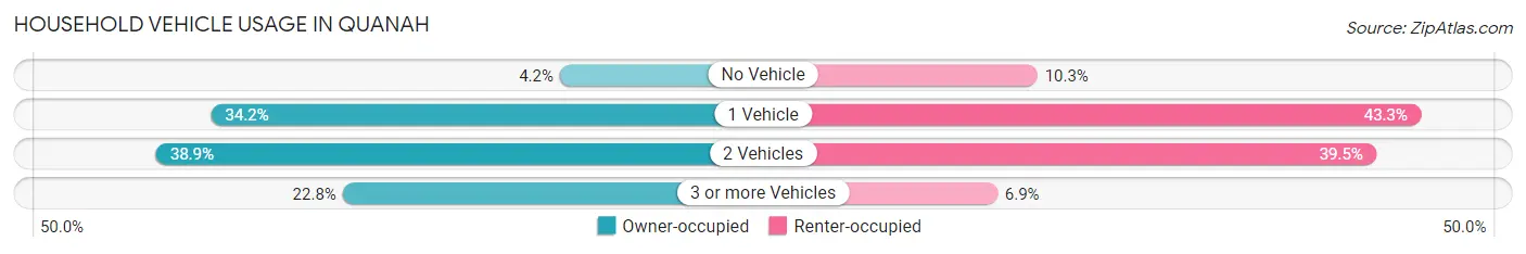 Household Vehicle Usage in Quanah
