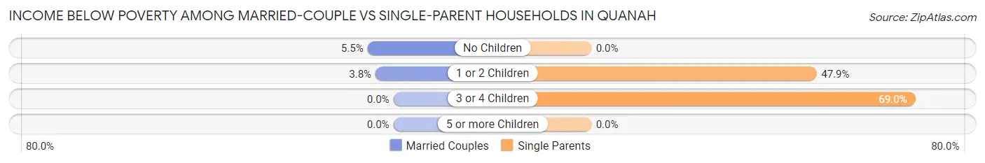 Income Below Poverty Among Married-Couple vs Single-Parent Households in Quanah