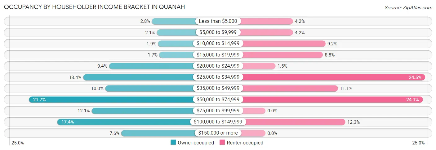 Occupancy by Householder Income Bracket in Quanah