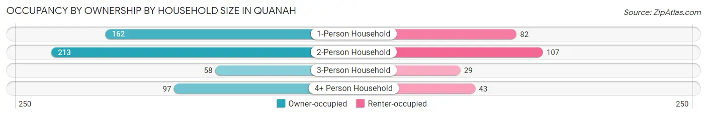 Occupancy by Ownership by Household Size in Quanah