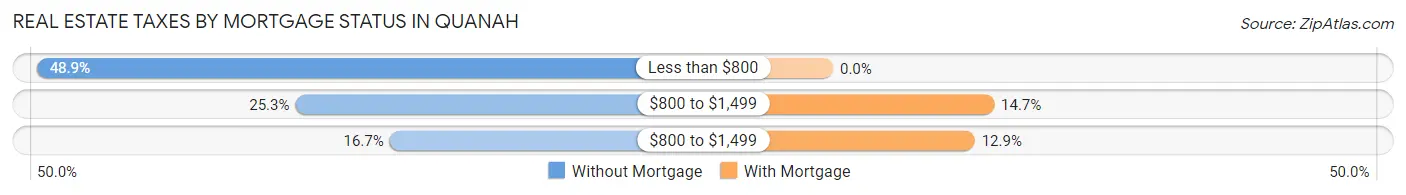 Real Estate Taxes by Mortgage Status in Quanah