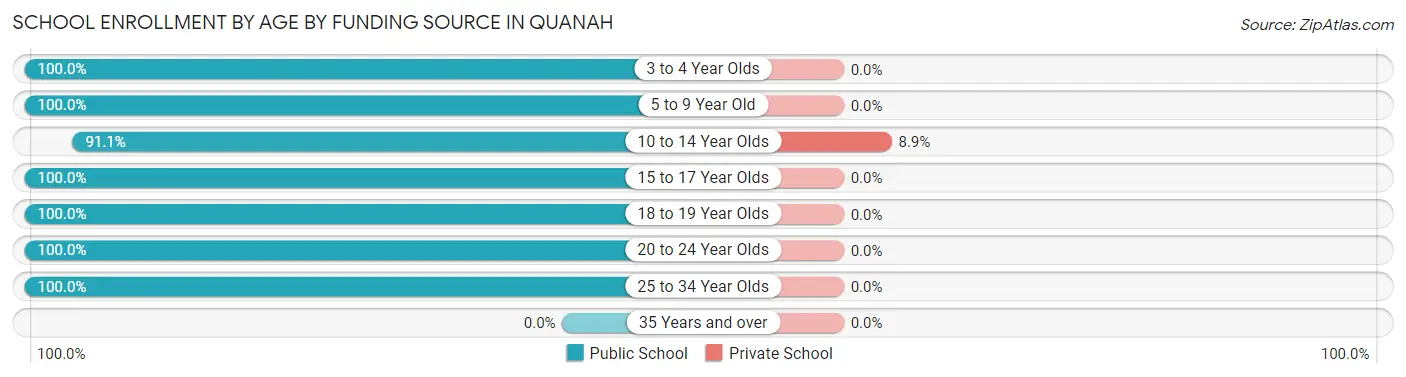 School Enrollment by Age by Funding Source in Quanah