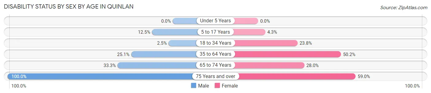 Disability Status by Sex by Age in Quinlan