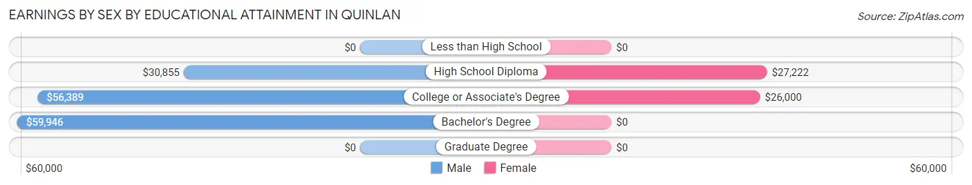 Earnings by Sex by Educational Attainment in Quinlan
