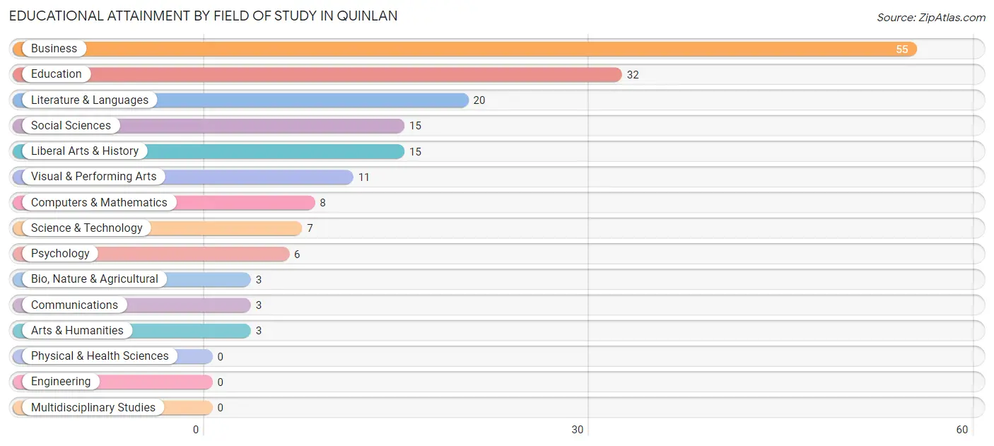Educational Attainment by Field of Study in Quinlan