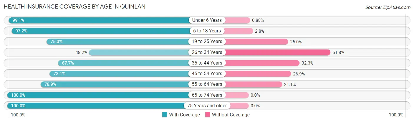 Health Insurance Coverage by Age in Quinlan