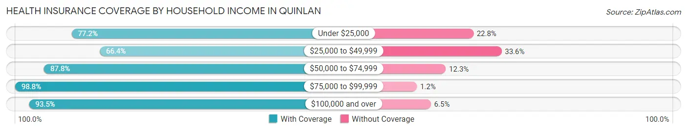 Health Insurance Coverage by Household Income in Quinlan