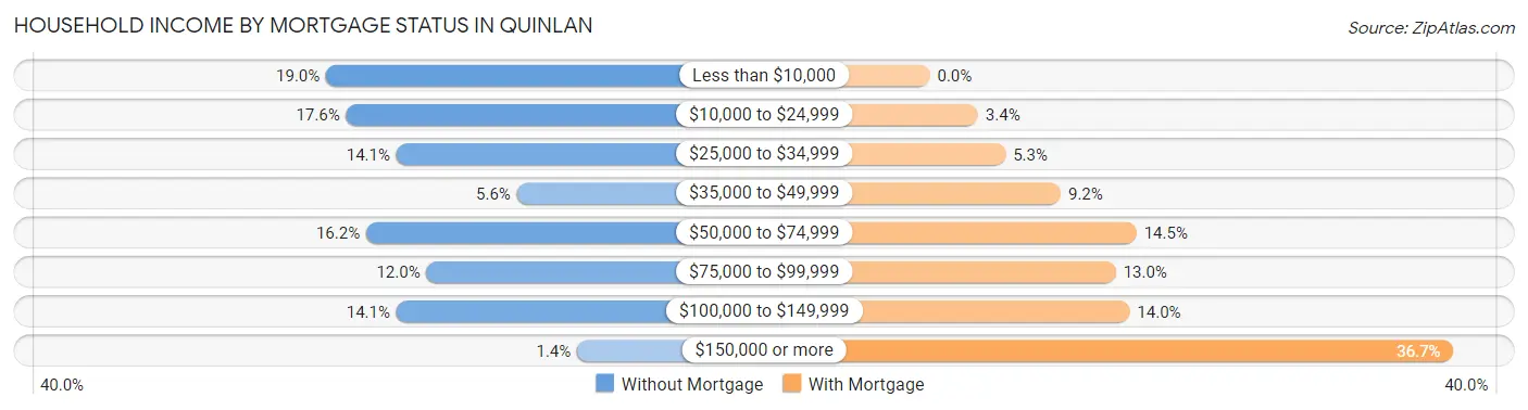 Household Income by Mortgage Status in Quinlan