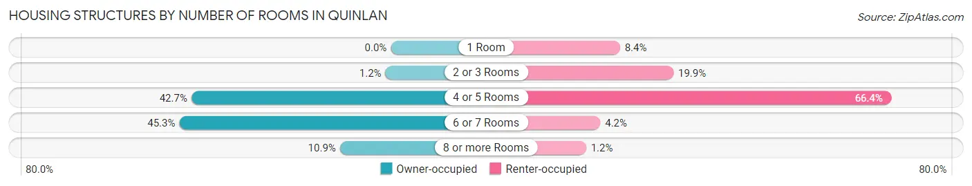 Housing Structures by Number of Rooms in Quinlan