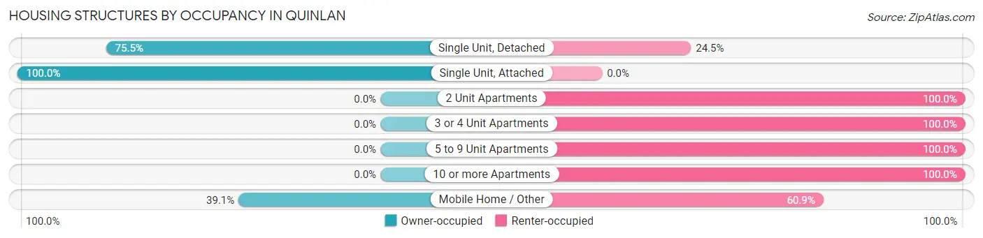 Housing Structures by Occupancy in Quinlan