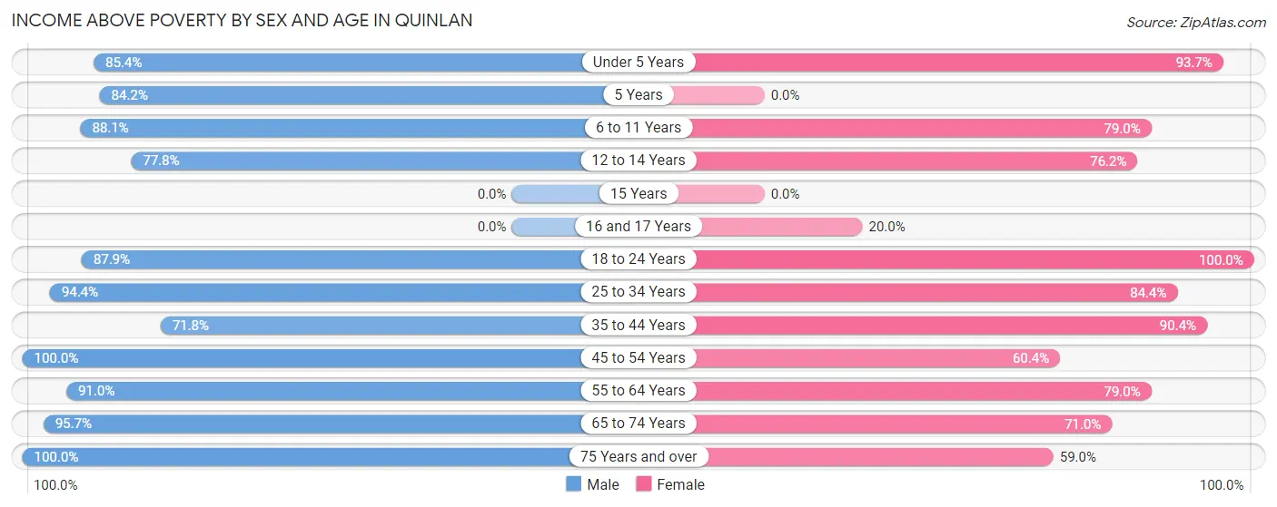Income Above Poverty by Sex and Age in Quinlan