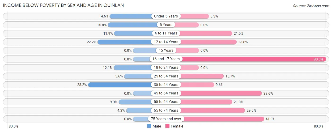 Income Below Poverty by Sex and Age in Quinlan