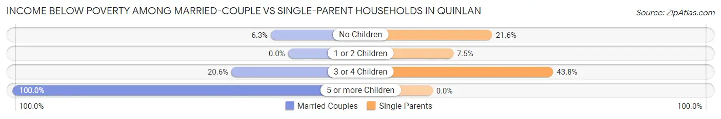 Income Below Poverty Among Married-Couple vs Single-Parent Households in Quinlan