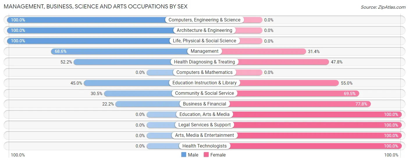 Management, Business, Science and Arts Occupations by Sex in Quinlan
