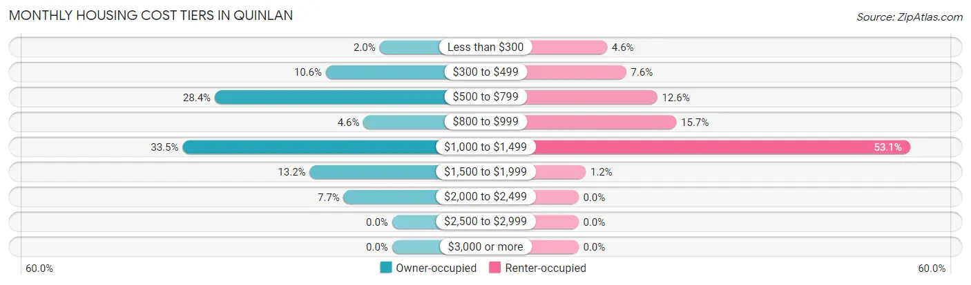 Monthly Housing Cost Tiers in Quinlan