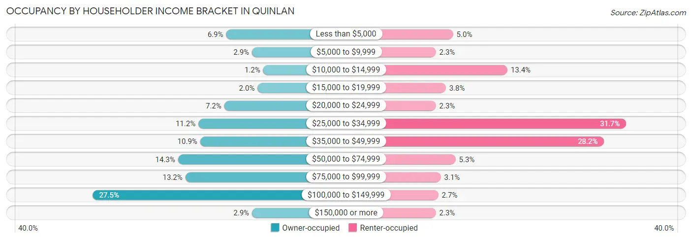 Occupancy by Householder Income Bracket in Quinlan