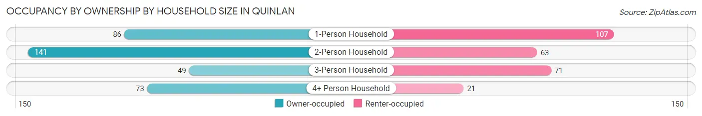 Occupancy by Ownership by Household Size in Quinlan