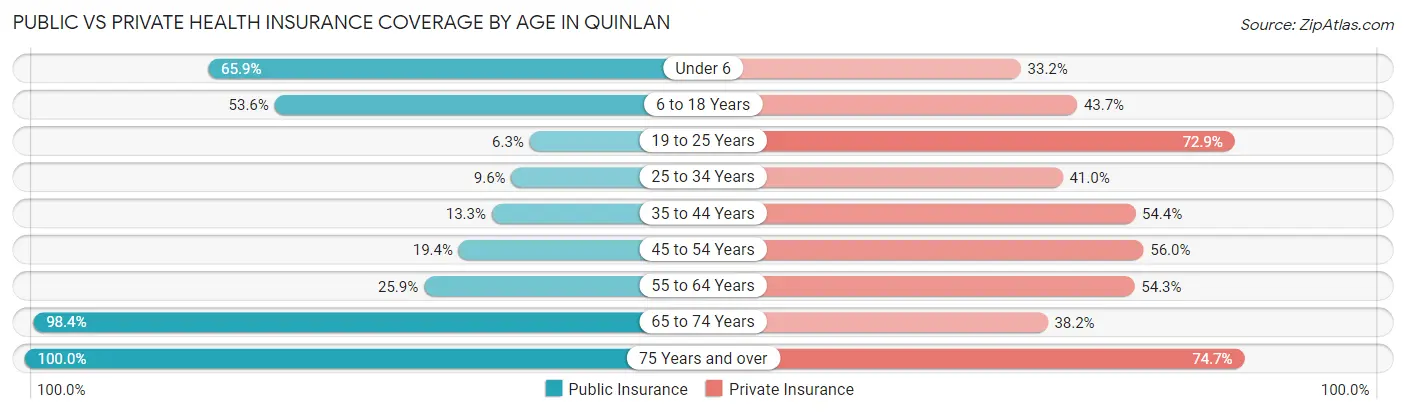 Public vs Private Health Insurance Coverage by Age in Quinlan