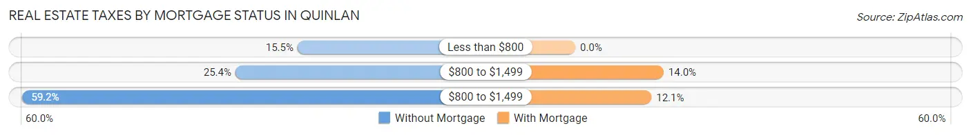 Real Estate Taxes by Mortgage Status in Quinlan