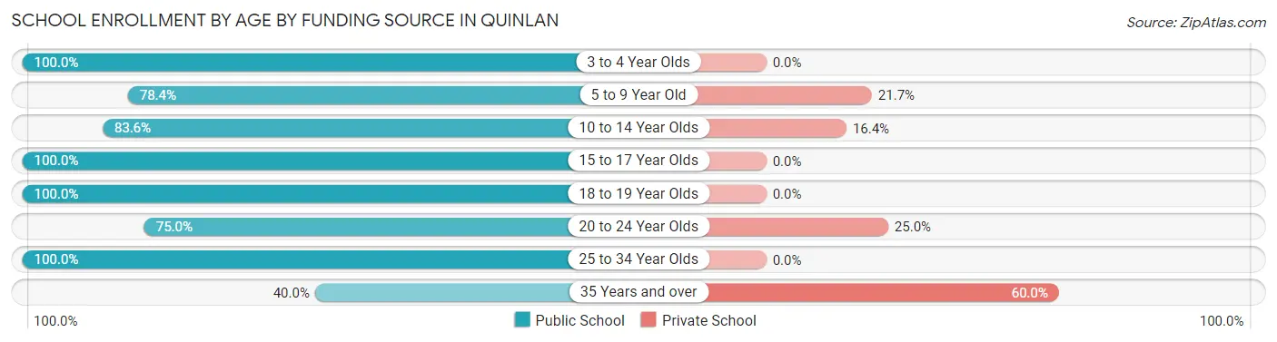 School Enrollment by Age by Funding Source in Quinlan