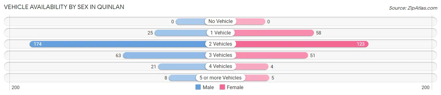 Vehicle Availability by Sex in Quinlan