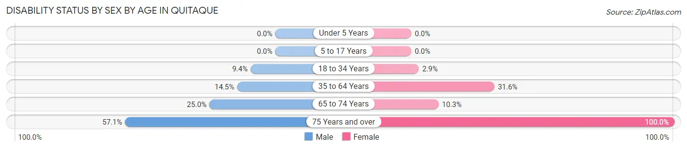 Disability Status by Sex by Age in Quitaque