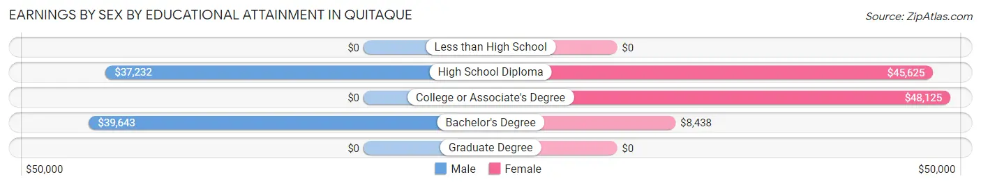Earnings by Sex by Educational Attainment in Quitaque