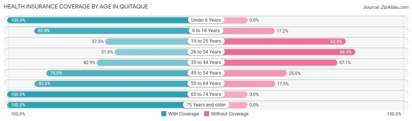 Health Insurance Coverage by Age in Quitaque